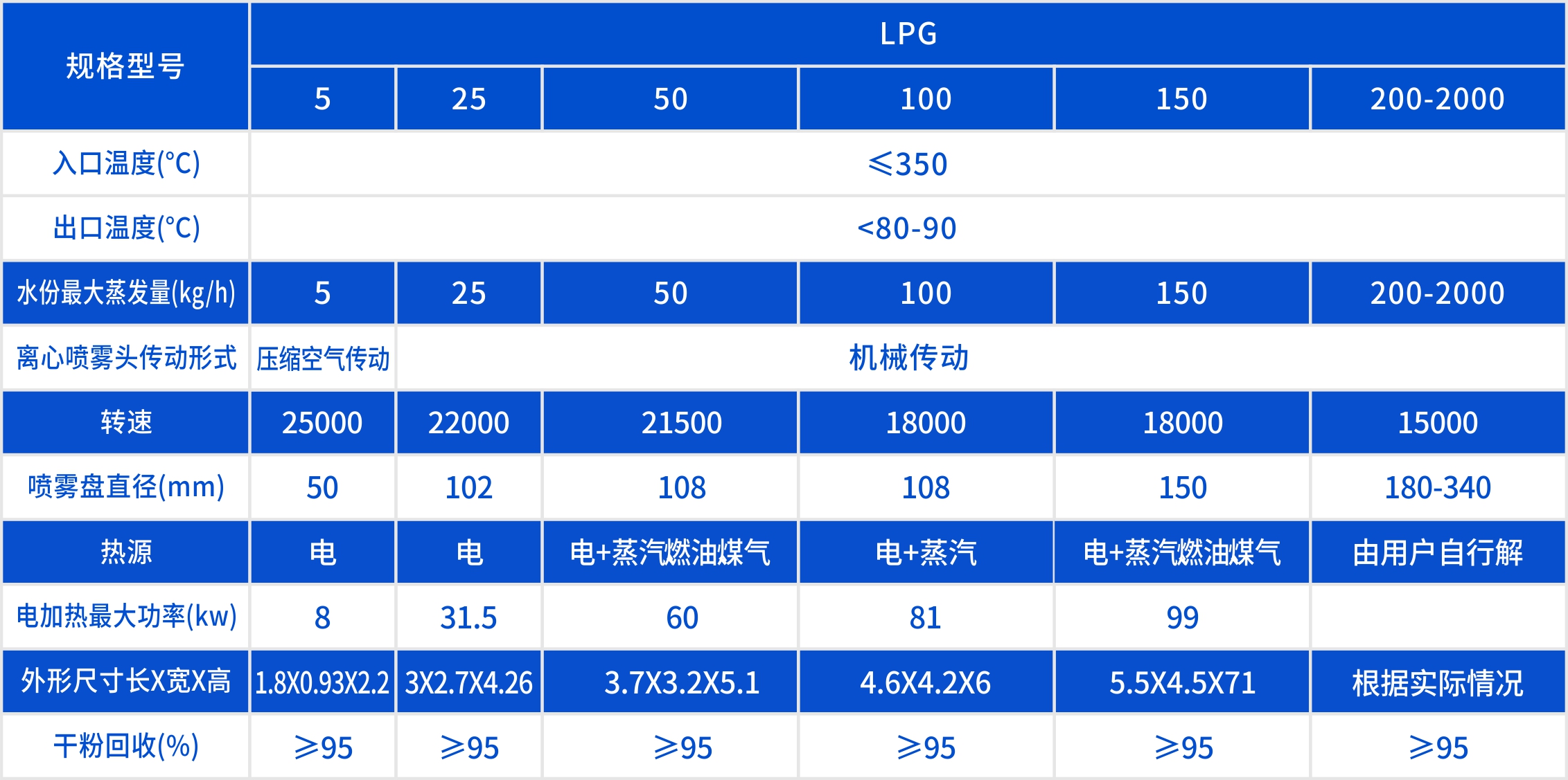 离心喷雾干燥机产品参数表格.jpg