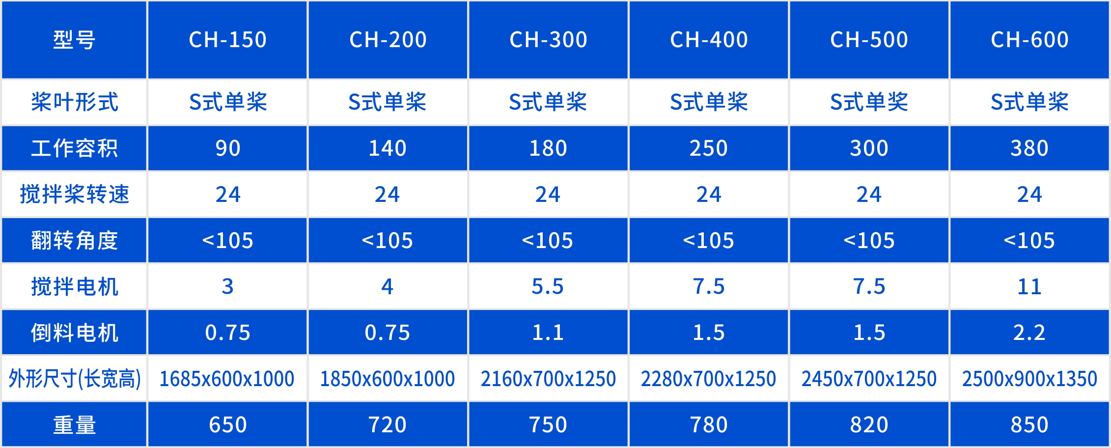 槽形混合机产品参数表格.jpg
