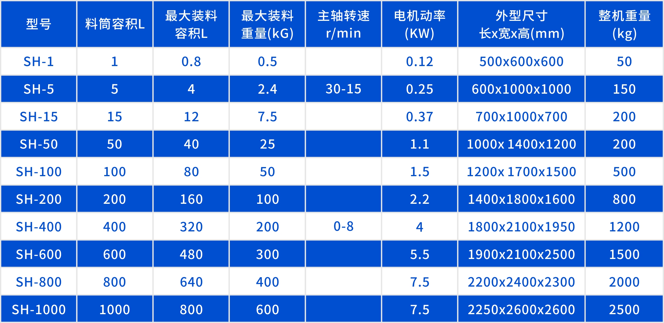 三维混合机产品参数表格.jpg